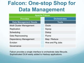 Apache Falcon
Provides Orchestrates
Data Management Needs Tools
Multi Cluster Management Oozie
Replication Sqoop
Scheduling Distcp
Data Reprocessing Flume
Dependency Management Map / Reduce
Eviction Hive and Pig Jobs
Governance
Falcon provides a single interface to orchestrate data lifecycle.
Sophisticated DLM easily added to Hadoop applications.
Falcon: One-stop Shop for
Data Management
 
