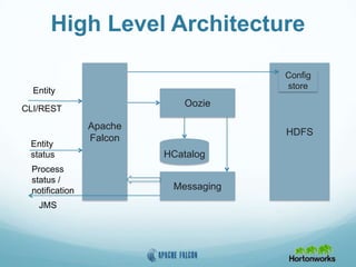 High Level Architecture
Apache
Falcon
Oozie
Messaging
HCatalog
HDFS
Entity
Entity
status
Process
status /
notification
CLI/REST
JMS
Config
store
 
