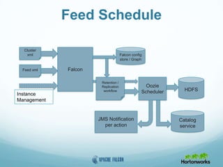 Feed Schedule
Cluster
xml
Feed xml Falcon
Falcon config
store / Graph
Retention /
Replication
workflow
Oozie
Scheduler HDFS
JMS Notification
per action
Catalog
service
Instance
Management
 