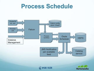 Process Schedule
Cluster/fe
ed xml
Process
xml
Falcon
Falcon config
store / Graph
Process
workflow
Oozie
Scheduler HDFS
JMS Notification
per available
feed
Catalog
service
Instance
Management
 