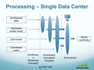 Processing – Single Data Center
Ad Request
data
Impression
render event
Click event
Conversion
event
Continuou
s
Streaming
(minutely)
Hourly
summary
Enrichment
(minutely/5
minutely)
Summarizer
 