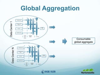 Global Aggregation
Ad Request data
Impression render
event
Click event
Conversion event
Continuo
us
Streamin
g
(minutely
)
Hourly
summar
y
Enrichment
(minutely/5
minutely) Summarizer
Ad Request data
Impression render
event
Click event
Conversion event
Continuo
us
Streamin
g
(minutely
)
Hourly
summar
y
Enrichment
(minutely/5
minutely) Summarizer
……..
DataCenter1
DataCenterN
Consumable
global aggregate
 