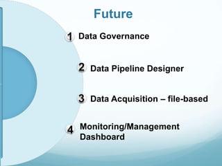 Future
Data Governance
Data Pipeline Designer
Data Acquisition – file-based
Monitoring/Management
Dashboard
 