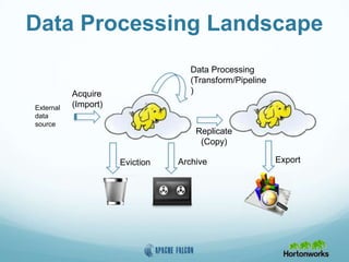 Data Processing Landscape
External
data
source
Acquire
(Import)
Data Processing
(Transform/Pipeline
)
Eviction Archive
Replicate
(Copy)
Export
 