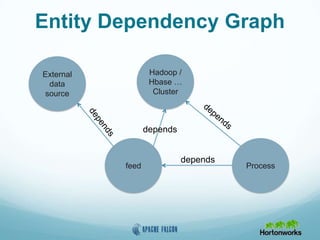 Entity Dependency Graph
Hadoop /
Hbase …
Cluster
External
data
source
feed Process
depends
depends
 