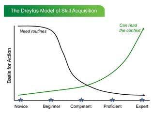 The Dreyfus Model of Skill Acquisition

                                                               Can read
                     Need routines                             the context
Basis for Action




                   Novice       Beginner   Competent   Proficient      Expert
 