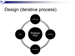 Design (iterative process)
                Resources




       Goals
               Strategic        Scalability
                 Plan




                Accessibility
 