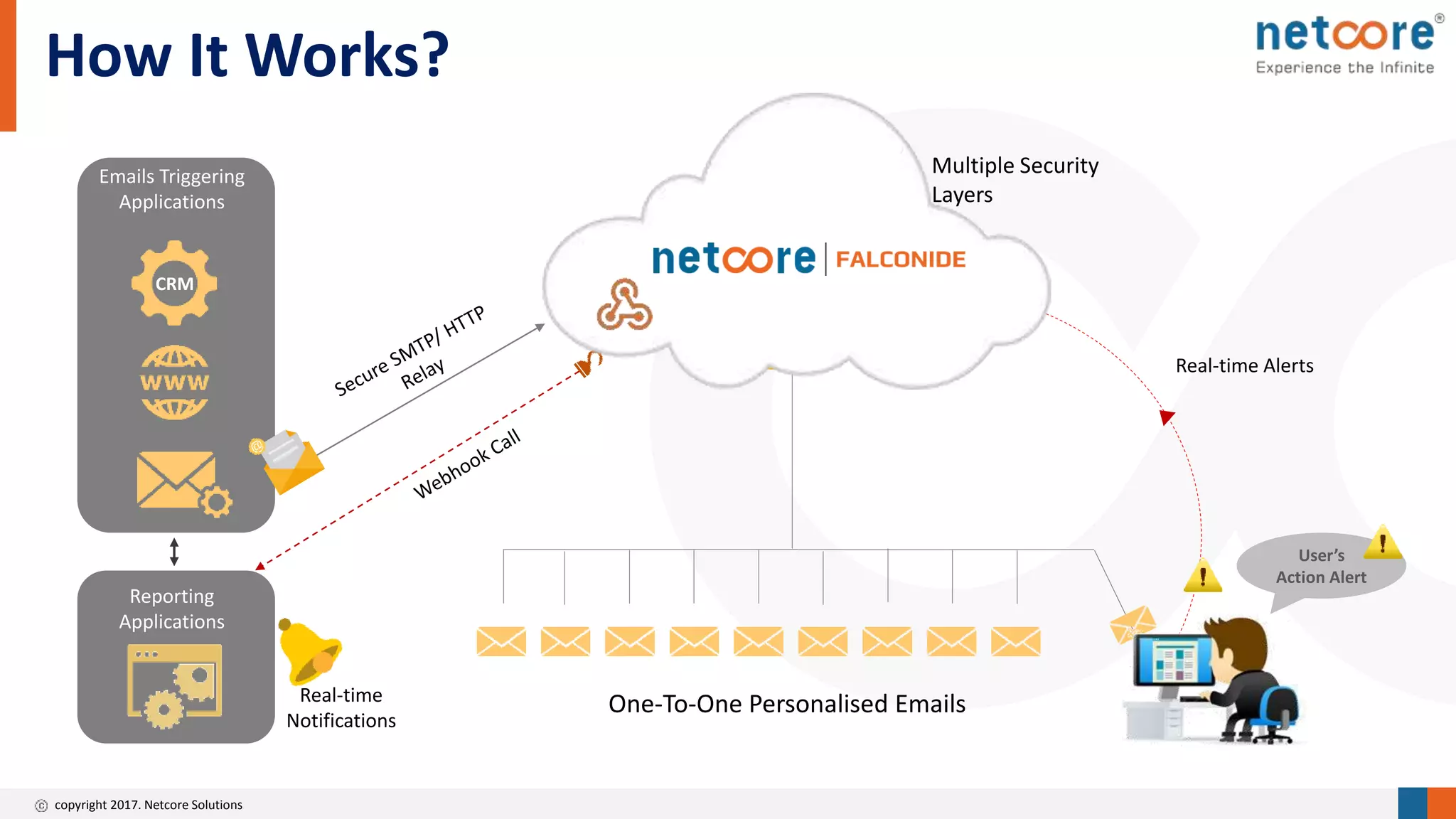 copyright 2017. Netcore Solutions
Emails Triggering
Applications
Multiple Security
Layers
One-To-One Personalised Emails
How It Works?
CRM
User’s
Action Alert
Real-time Alerts
Real-time
Notifications
Reporting
Applications
 