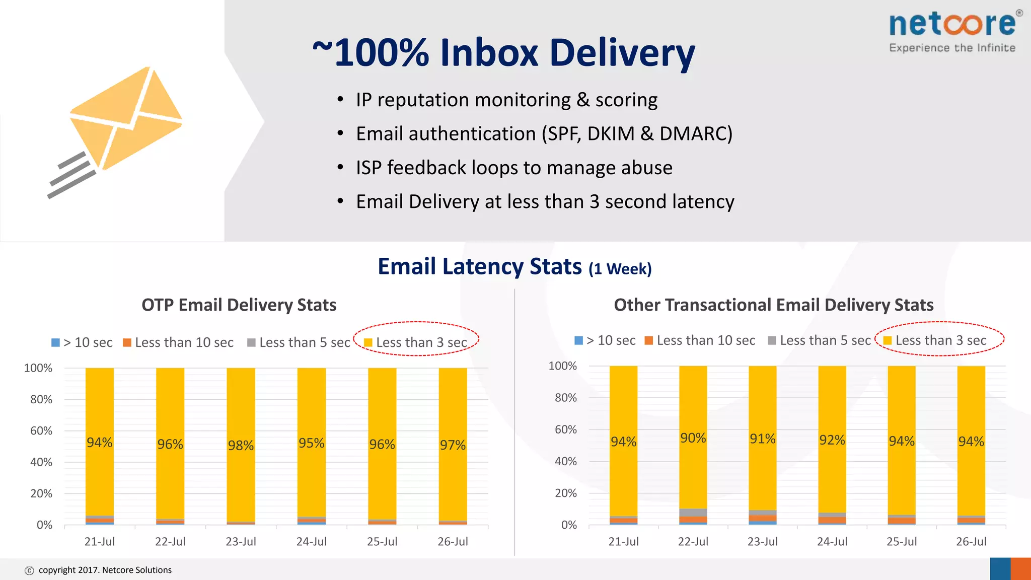 copyright 2017. Netcore Solutions
~100% Inbox Delivery
• IP reputation monitoring & scoring
• Email authentication (SPF, DKIM & DMARC)
• ISP feedback loops to manage abuse
• Email Delivery at less than 3 second latency
94% 96% 98% 95% 96% 97%
0%
20%
40%
60%
80%
100%
21-Jul 22-Jul 23-Jul 24-Jul 25-Jul 26-Jul
> 10 sec Less than 10 sec Less than 5 sec Less than 3 sec
OTP Email Delivery Stats
94% 90% 91% 92% 94% 94%
0%
20%
40%
60%
80%
100%
21-Jul 22-Jul 23-Jul 24-Jul 25-Jul 26-Jul
> 10 sec Less than 10 sec Less than 5 sec Less than 3 sec
Other Transactional Email Delivery Stats
Email Latency Stats (1 Week)
 