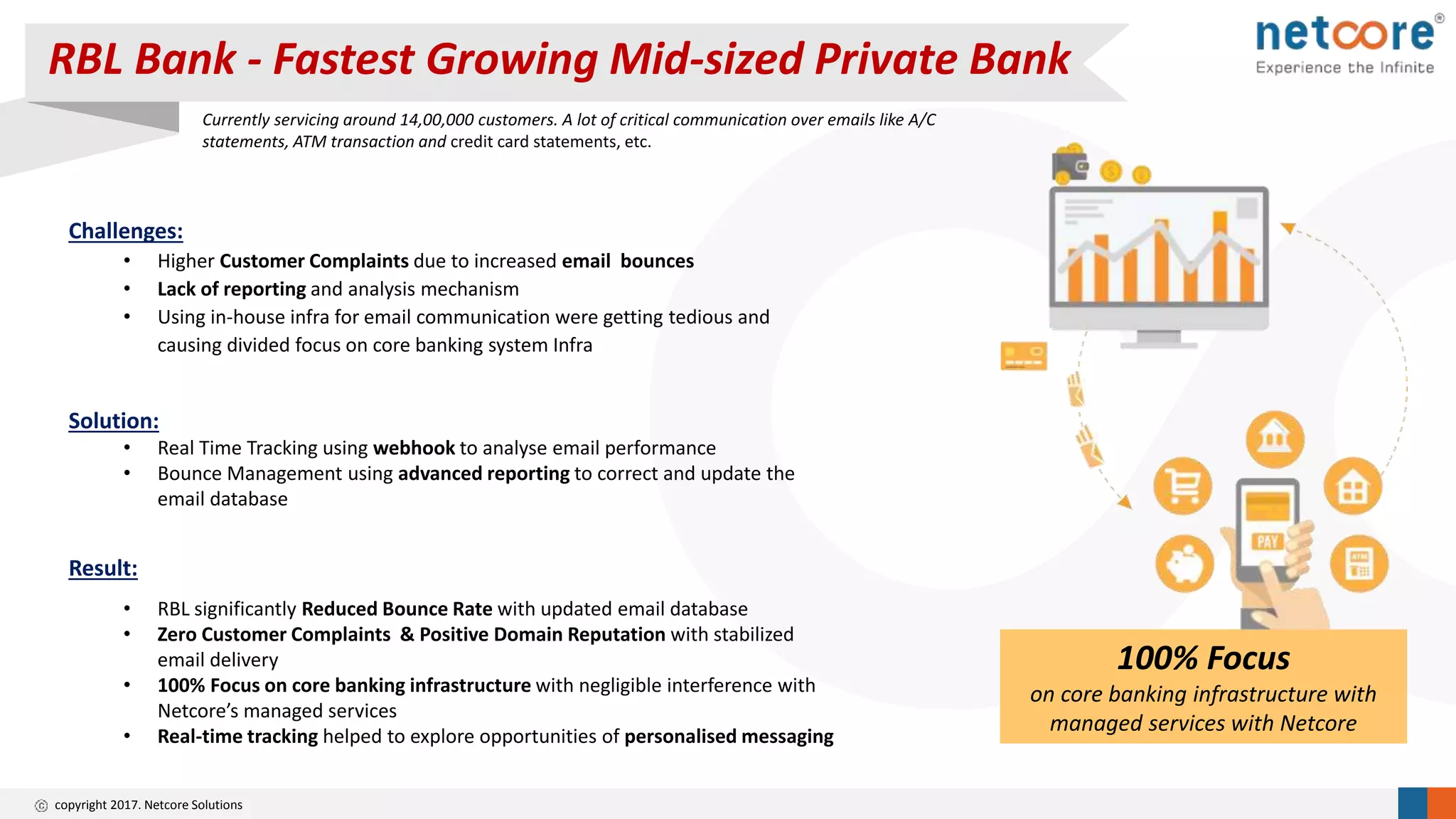 copyright 2017. Netcore Solutions
Currently servicing around 14,00,000 customers. A lot of critical communication over emails like A/C
statements, ATM transaction and credit card statements, etc.
Challenges:
• Higher Customer Complaints due to increased email bounces
• Lack of reporting and analysis mechanism
• Using in-house infra for email communication were getting tedious and
causing divided focus on core banking system Infra
Solution:
• Real Time Tracking using webhook to analyse email performance
• Bounce Management using advanced reporting to correct and update the
email database
Result:
• RBL significantly Reduced Bounce Rate with updated email database
• Zero Customer Complaints & Positive Domain Reputation with stabilized
email delivery
• 100% Focus on core banking infrastructure with negligible interference with
Netcore’s managed services
• Real-time tracking helped to explore opportunities of personalised messaging
RBL Bank - Fastest Growing Mid-sized Private Bank
100% Focus
on core banking infrastructure with
managed services with Netcore
 