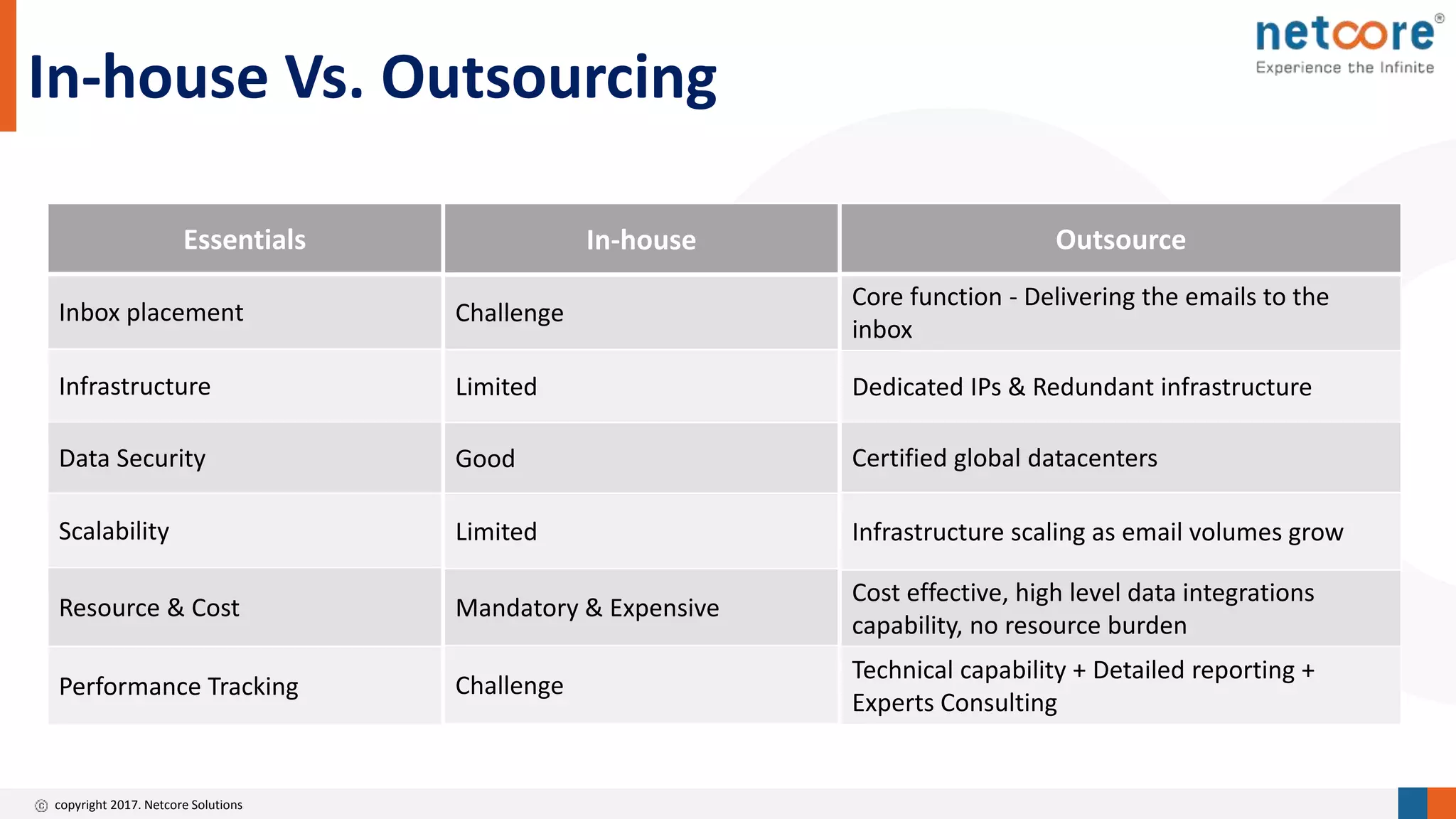 copyright 2017. Netcore Solutions
In-house Vs. Outsourcing
Essentials
Inbox placement
Infrastructure
Data Security
Scalability
Resource & Cost
Performance Tracking
In-house
Challenge
Limited
Good
Limited
Mandatory & Expensive
Challenge
Outsource
Core function - Delivering the emails to the
inbox
Dedicated IPs & Redundant infrastructure
Certified global datacenters
Infrastructure scaling as email volumes grow
Cost effective, high level data integrations
capability, no resource burden
Technical capability + Detailed reporting +
Experts Consulting
 
