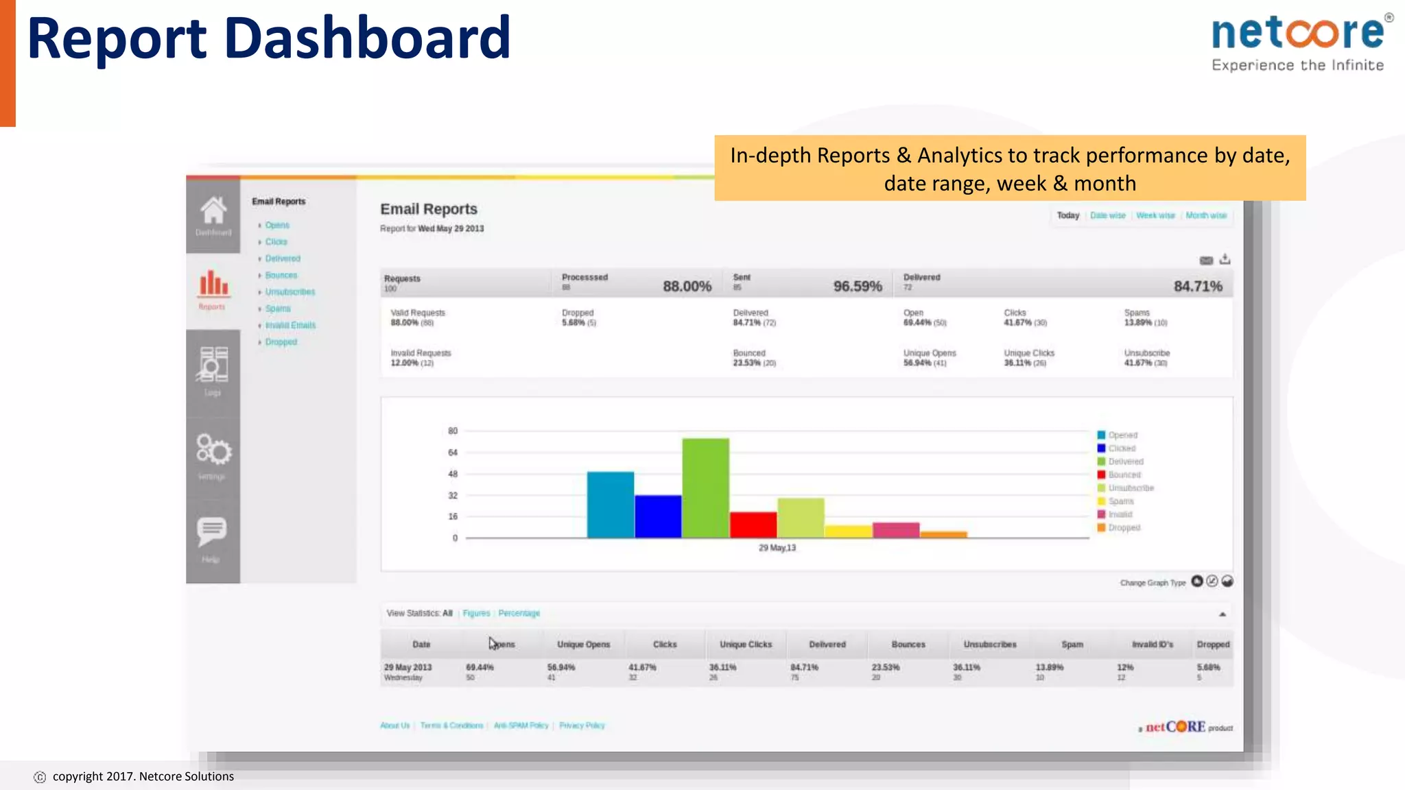 copyright 2017. Netcore Solutions
In-depth Reports & Analytics to track performance by date,
date range, week & month
Report Dashboard
 