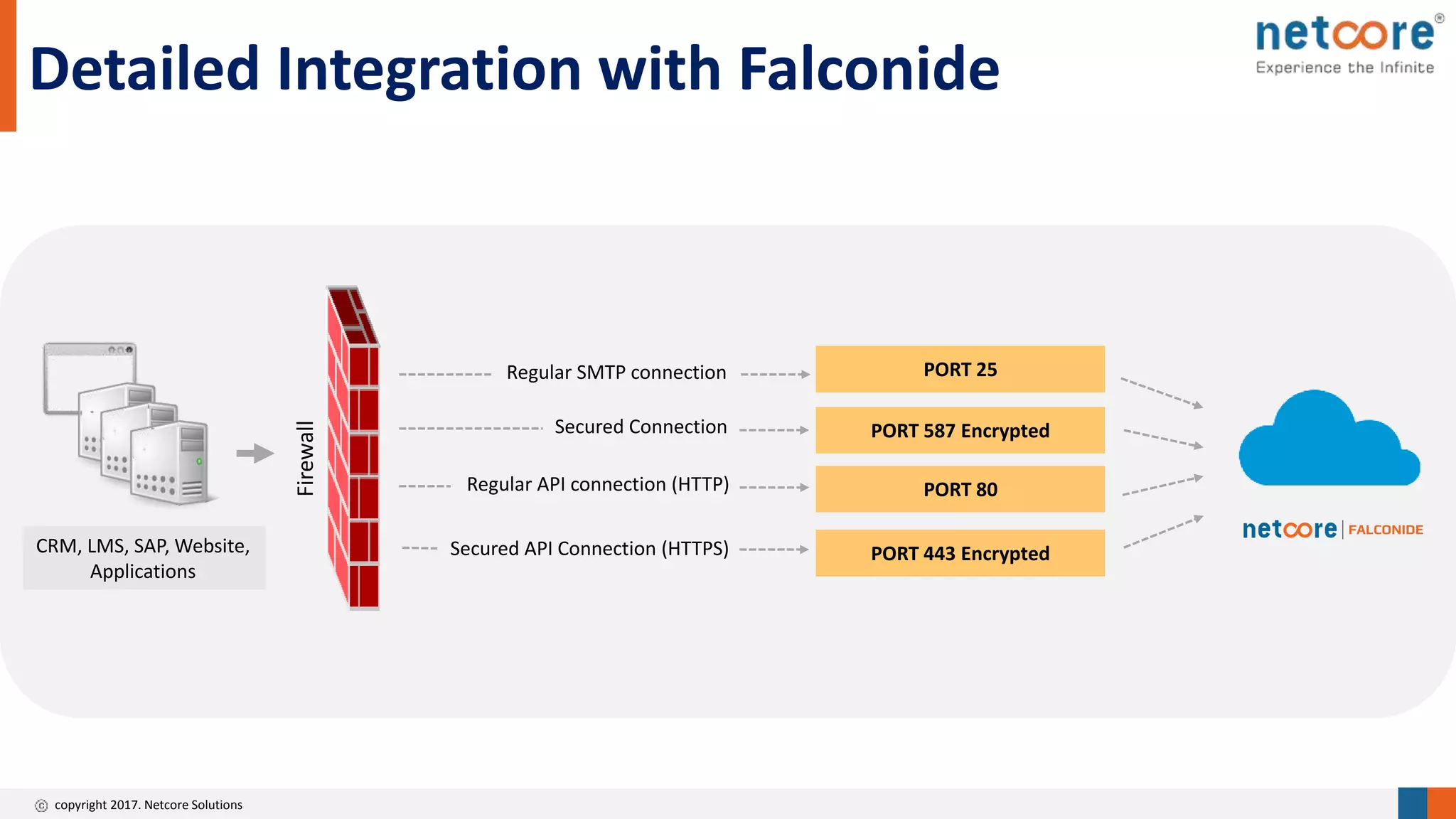 copyright 2017. Netcore Solutions
CRM, LMS, SAP, Website,
Applications
Firewall
Regular SMTP connection
Secured Connection
Regular API connection (HTTP)
Secured API Connection (HTTPS)
PORT 25
PORT 587 Encrypted
PORT 80
PORT 443 Encrypted
Detailed Integration with Falconide
 