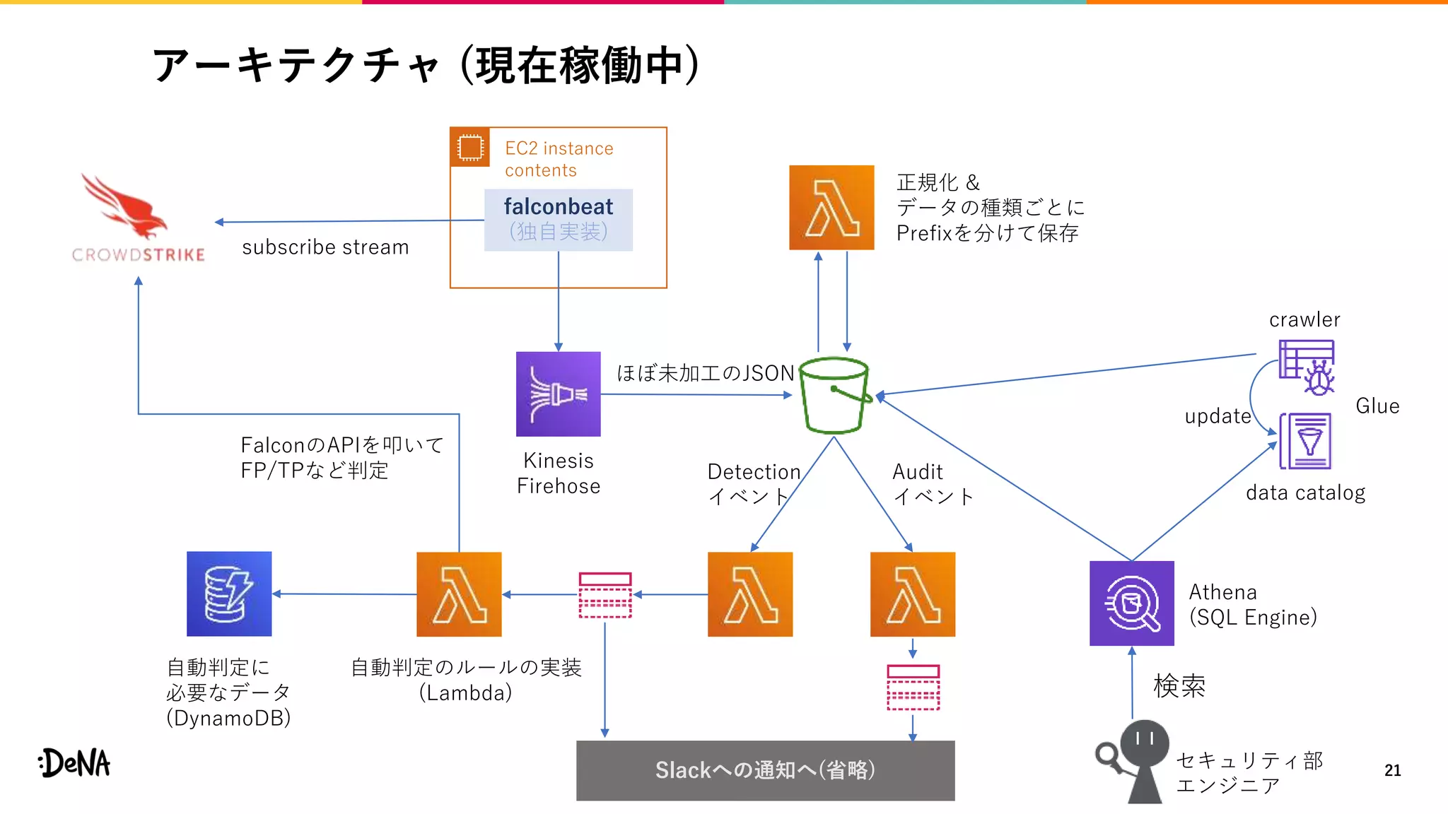 アーキテクチャ (現在稼働中)
21
EC2 instance
contents
falconbeat
(独自実装)
subscribe stream
ほぼ未加工のJSON
正規化 &
データの種類ごとに
Prefixを分けて保存
Kinesis
Firehose
Detection
イベント
Audit
イベント
自動判定のルールの実装
(Lambda)
自動判定に
必要なデータ
(DynamoDB)
FalconのAPIを叩いて
FP/TPなど判定
Slackへの通知へ(省略)
data catalog
crawler
Glueupdate
Athena
(SQL Engine)
検索
セキュリティ部
エンジニア
 