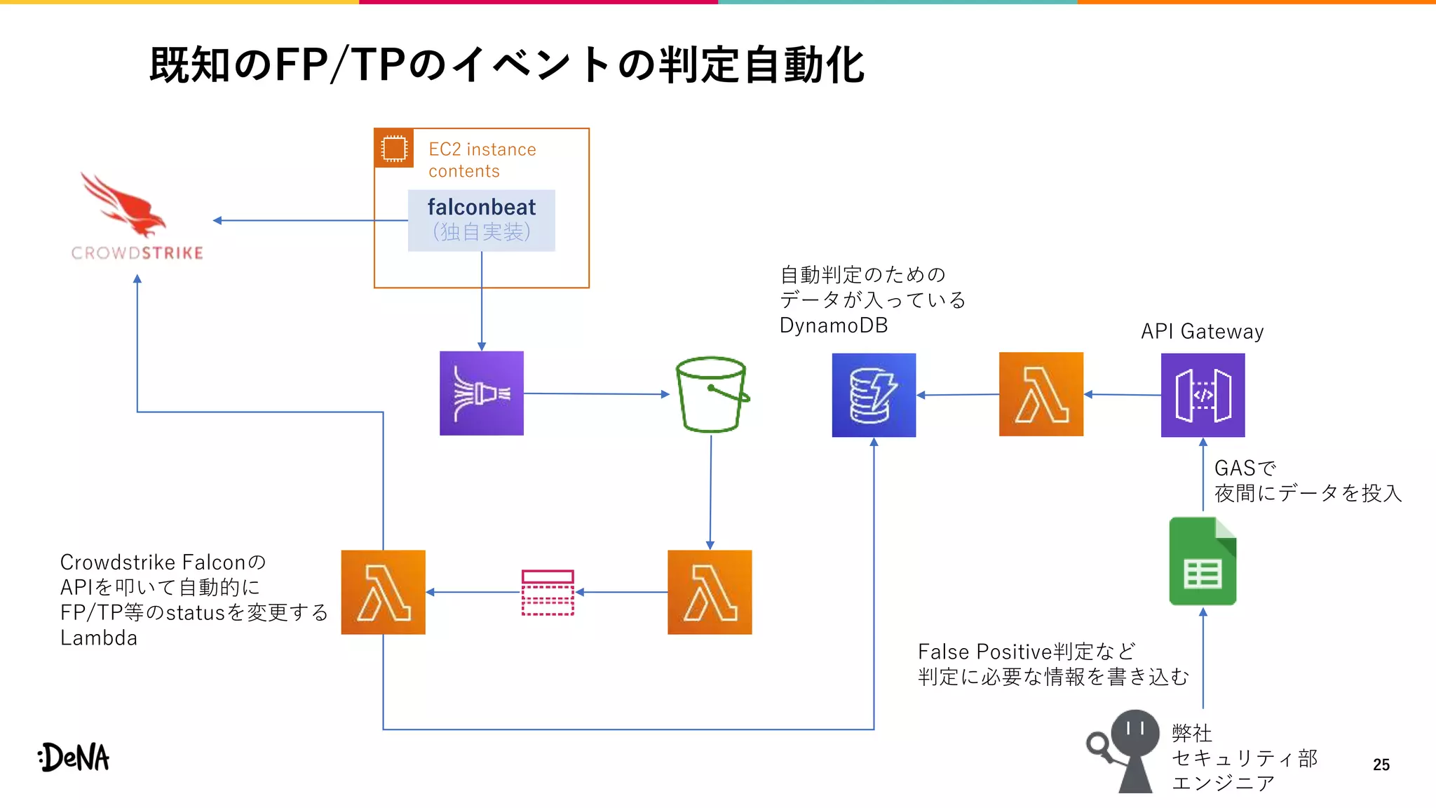 既知のFP/TPのイベントの判定自動化
25
EC2 instance
contents
falconbeat
(独自実装)
自動判定のための
データが入っている
DynamoDB
Crowdstrike Falconの
APIを叩いて自動的に
FP/TP等のstatusを変更する
Lambda
API Gateway
GASで
夜間にデータを投入
弊社
セキュリティ部
エンジニア
False Positive判定など
判定に必要な情報を書き込む
 