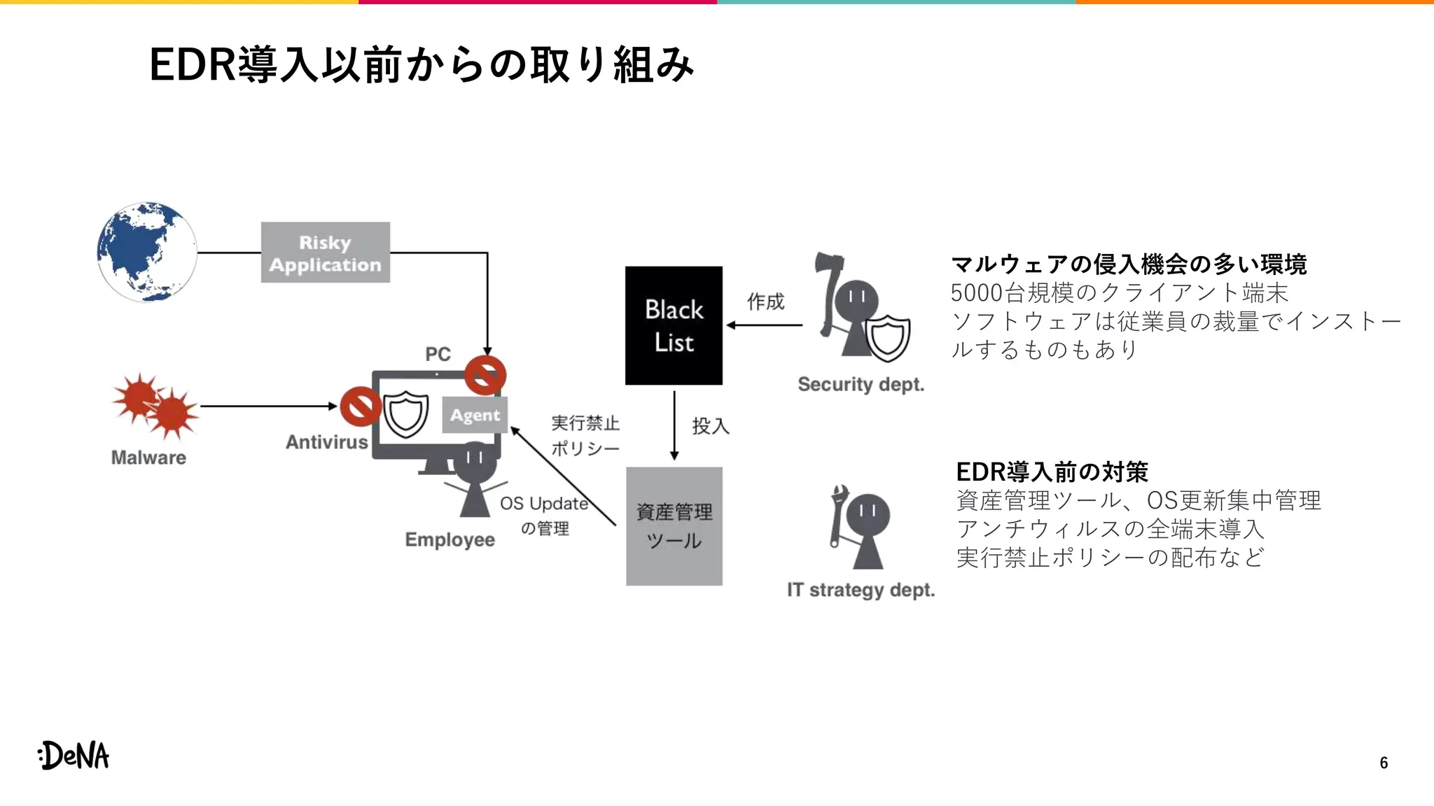 EDR導入以前からの取り組み
6
マルウェアの侵入機会の多い環境
5000台規模のクライアント端末
ソフトウェアは従業員の裁量でインストー
ルするものもあり
EDR導入前の対策
資産管理ツール、OS更新集中管理
アンチウィルスの全端末導入
実行禁止ポリシーの配布など
 