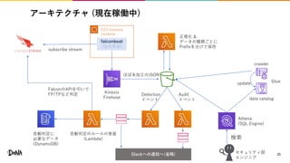 アーキテクチャ (現在稼働中)
21
EC2 instance
contents
falconbeat
(独自実装)
subscribe stream
ほぼ未加工のJSON
正規化 &
データの種類ごとに
Prefixを分けて保存
Kinesis
Firehose
Detection
イベント
Audit
イベント
自動判定のルールの実装
(Lambda)
自動判定に
必要なデータ
(DynamoDB)
FalconのAPIを叩いて
FP/TPなど判定
Slackへの通知へ(省略)
data catalog
crawler
Glueupdate
Athena
(SQL Engine)
検索
セキュリティ部
エンジニア
 