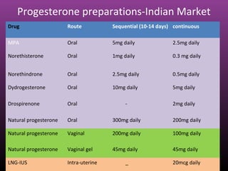 Progesterone preparations-Indian Market
Drug Route Sequential (10-14 days) continuous
MPA Oral 5mg daily 2.5mg daily
Norethisterone Oral 1mg daily 0.3 mg daily
Norethindrone Oral 2.5mg daily 0.5mg daily
Dydrogesterone Oral 10mg daily 5mg daily
Drospirenone Oral - 2mg daily
Natural progesterone Oral 300mg daily 200mg daily
Natural progesterone Vaginal 200mg daily 100mg daily
Natural progesterone Vaginal gel 45mg daily 45mg daily
LNG-IUS Intra-uterine _ 20mcg daily
 