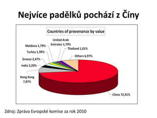 Nejvíce padělků pochází z Číny




Zdroj: Zpráva Evropské komise za rok 2010
 