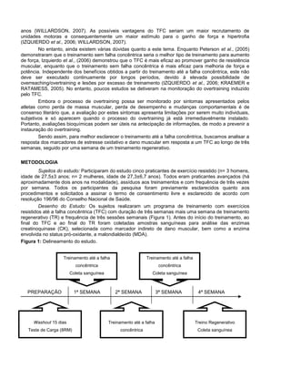 anos (WILLARDSON, 2007). As possíveis vantagens do TFC seriam um maior recrutamento de unidades motoras e consequentemente um maior estímulo para o ganho de força e hipertrofia (IZQUIERDO et al., 2006; WILLARDSON, 2007). 
No entanto, ainda existem várias dúvidas quanto a este tema. Enquanto Peterson et al., (2005) demonstraram que o treinamento sem falha concêntrica seria o melhor tipo de treinamento para aumento de força, Izquierdo et al., (2006) demonstrou que o TFC é mais eficaz ao promover ganho de resistência muscular, enquanto que o treinamento sem falha concêntrica é mais eficaz para melhoria de força e potência. Independente dos benefícios obtidos a partir do treinamento até a falha concêntrica, este não deve ser executado continuamente por longos períodos, devido à elevada possibilidade de overreaching/overtraining e lesões por excesso de treinamento (IZQUIERDO et al., 2006; KRAEMER e RATAMESS, 2005). No entanto, poucos estudos se detiveram na monitoração do overtraining induzido pelo TFC. 
Embora o processo de overtraining possa ser monitorado por sintomas apresentados pelos atletas como perda de massa muscular, perda de desempenho e mudanças comportamentais é de consenso literário que, a avaliação por estes sintomas apresenta limitações por serem muito individuais, subjetivos e só aparecem quando o processo do overtraining já está irremediavelmente instalado. Portanto, avaliações bioquímicas podem ser úteis na antecipação de informações, de modo a prevenir a instauração do overtraining. 
Sendo assim, para melhor esclarecer o treinamento até a falha concêntrica, buscamos analisar a resposta dos marcadores de estresse oxidativo e dano muscular em resposta a um TFC ao longo de três semanas, seguido por uma semana de um treinamento regenerativo. 
METODOLOGIA 
Sujeitos do estudo: Participaram do estudo cinco praticantes de exercício resistido (n= 3 homens, idade de 27,5±3 anos; n= 2 mulheres, idade de 27,3±6,7 anos). Todos eram praticantes avançados (há aproximadamente dois anos na modalidade), assíduos aos treinamentos e com frequência de três vezes por semana. Todos os participantes da pesquisa foram previamente esclarecidos quanto aos procedimentos e solicitados a assinar o termo de consentimento livre e esclarecido de acordo com resolução 196/96 do Conselho Nacional de Saúde. 
Desenho do Estudo: Os sujeitos realizaram um programa de treinamento com exercícios resistidos até a falha concêntrica (TFC) com duração de três semanas mais uma semana de treinamento regenerativo (TR) e frequência de três sessões semanais (Figura 1). Antes do início do treinamento, ao final do TFC e ao final do TR foram coletadas amostras sanguíneas para análise das enzimas creatinoquinase (CK), selecionada como marcador indireto de dano muscular, bem como a enzima envolvida no status pró-oxidante, a malondialdeído (MDA). 
Figura 1: Delineamento do estudo. 
PREPARAÇÃO 1ª SEMANA 2ª SEMANA 3ª SEMANA 4ª SEMANA 
Washout 15 dias 
Teste de Carga (8RM) 
Treinamento até a falha concêntrica 
Coleta sanguínea 
Treinamento até a falha concêntrica 
Treinamento até a falha concêntrica 
Coleta sanguínea 
Treino Regenerativo 
Coleta sanguínea  