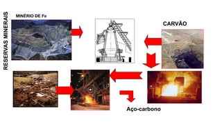 Aço-carbono
CARVÃO
MINÉRIO DE Fe
RESERVAS
MINERAIS
 