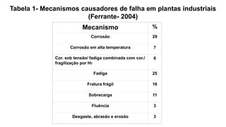 Tabela 1- Mecanismos causadores de falha em plantas industriais
(Ferrante- 2004)
Mecanismo %
Corrosão 29
Corrosão em alta temperatura 7
Cor. sob tensão/ fadiga combinada com cor./
fragilização por H2
6
Fadiga 25
Fratura frágil 16
Sobrecarga 11
Fluência 3
Desgaste, abrasão e erosão 3
 