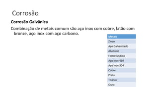 Corrosão
Corrosão Galvânica
Combinação de metais comum são aço inox com cobre, latão com
bronze, aço inox com aço carbono.
Metais
Zinco
Aço Galvanizado
Alumínio
Ferro fundido
Aço inox 410
Aço inox 304
Cobre
Prata
Titânio
Ouro
 