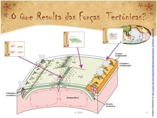 IL 2010
                                                                                                       O Que Resulta das Forças Tectónicas?




  3




Imagens adaptadas de http://e-geo.ineti.pt/divulgacao/materiais/posters/poster_fronteiras_placas.pdf
 