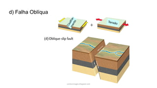 d) Falha Oblíqua
carolcorreageo.blogspot.com
 