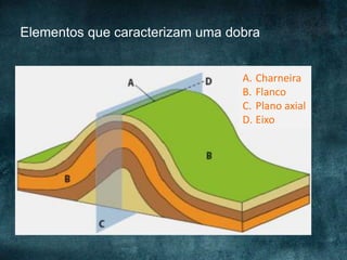 Elementos que caracterizam uma dobra
A. Charneira
B. Flanco
C. Plano axial
D. Eixo
 