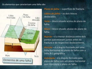 Os elementos que caracterizam uma falha são:
– superfície de fractura.
– os dois blocos
deslocados.
– bloco situado acima do plano de
falha.
– bloco situado abaixo do plano de
falha.
– é a menor distância entre dois
pontos que estavam juntos antes da
fractura e do respectivo deslocamento.
– é o ângulo formado por uma
linha horizontal do plano de falha com a
linha N-S geográfica.
– é o ângulo formado pelo
plano de falha com um plano horizontal
que intercepta o plano de falha.
 