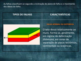 As falhas classificam-se segundo a inclinação do plano de falha e o movimento
dos lábios da falha.
TIPOS DE FALHAS CARACTERÍSTICAS
O teto desce relativamente ao
muro. Forma-se, geralmente,
em regime de deformação
distensivo, em zonas de
separação de placas tectónicas,
continentais ou oceânicas.
FALHA NORMAL OU DISTENSIVA
 