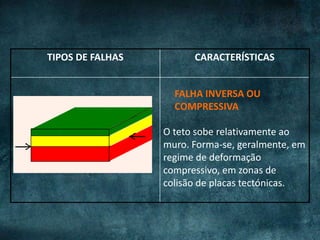 TIPOS DE FALHAS CARACTERÍSTICAS
O teto sobe relativamente ao
muro. Forma-se, geralmente, em
regime de deformação
compressivo, em zonas de
colisão de placas tectónicas.
FALHA INVERSA OU
COMPRESSIVA
 