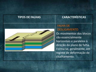 TIPOS DE FALHAS CARACTERÍSTICAS
Os movimentos dos blocos
são essencialmente
horizontais e paralelos à
direção do plano de falha.
Forma-se, geralmente, em
regime de deformação de
cisalhamento.
FALHA DE
DESLIGAMENTO
 