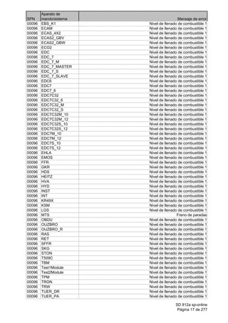 SPN
Aparato de
mando/sistema Mensaje de error
00096 EBS_K1 Nivel de llenado de combustible 1
00096 ECAM Nivel de llenado de combustible 1
00096 ECAS_4X2 Nivel de llenado de combustible 1
00096 ECAS2_GBV Nivel de llenado de combustible 1
00096 ECAS2_GBW Nivel de llenado de combustible 1
00096 ECO2 Nivel de llenado de combustible 1
00096 EDC Nivel de llenado de combustible 1
00096 EDC_7 Nivel de llenado de combustible 1
00096 EDC_7_M Nivel de llenado de combustible 1
00096 EDC_7_MASTER Nivel de llenado de combustible 1
00096 EDC_7_S Nivel de llenado de combustible 1
00096 EDC_7_SLAVE Nivel de llenado de combustible 1
00096 EDC6 Nivel de llenado de combustible 1
00096 EDC7 Nivel de llenado de combustible 1
00096 EDC7_6 Nivel de llenado de combustible 1
00096 EDC7C32 Nivel de llenado de combustible 1
00096 EDC7C32_6 Nivel de llenado de combustible 1
00096 EDC7C32_M Nivel de llenado de combustible 1
00096 EDC7C32_S Nivel de llenado de combustible 1
00096 EDC7C32M_10 Nivel de llenado de combustible 1
00096 EDC7C32M_12 Nivel de llenado de combustible 1
00096 EDC7C32S_10 Nivel de llenado de combustible 1
00096 EDC7C32S_12 Nivel de llenado de combustible 1
00096 EDC7M_10 Nivel de llenado de combustible 1
00096 EDC7M_12 Nivel de llenado de combustible 1
00096 EDC7S_10 Nivel de llenado de combustible 1
00096 EDC7S_12 Nivel de llenado de combustible 1
00096 EHLA Nivel de llenado de combustible 1
00096 EMOS Nivel de llenado de combustible 1
00096 FFR Nivel de llenado de combustible 1
00096 GKR Nivel de llenado de combustible 1
00096 HDS Nivel de llenado de combustible 1
00096 HEITZ Nivel de llenado de combustible 1
00096 HVA Nivel de llenado de combustible 1
00096 HYD Nivel de llenado de combustible 1
00096 INST Nivel de llenado de combustible 1
00096 INT Nivel de llenado de combustible 1
00096 KR49X Nivel de llenado de combustible 1
00096 KSM Nivel de llenado de combustible 1
00096 LGS Nivel de llenado de combustible 1
00096 MTS Freno de paradas
00096 OBDU Nivel de llenado de combustible 1
00096 OUZBRO Nivel de llenado de combustible 1
00096 OUZBRO_R Nivel de llenado de combustible 1
00096 RAS Nivel de llenado de combustible 1
00096 RET Nivel de llenado de combustible 1
00096 SFFR Nivel de llenado de combustible 1
00096 SKG Nivel de llenado de combustible 1
00096 STON Nivel de llenado de combustible 1
00096 T509C Nivel de llenado de combustible 1
00096 TBM Nivel de llenado de combustible 1
00096 Test1Module Nivel de llenado de combustible 1
00096 Test2Module Nivel de llenado de combustible 1
00096 TPM Nivel de llenado de combustible 1
00096 TRON Nivel de llenado de combustible 1
00096 TRW Nivel de llenado de combustible 1
00096 TUER_DR Nivel de llenado de combustible 1
00096 TUER_PA Nivel de llenado de combustible 1
SD 812a sp-online
Página 17 de 277
 