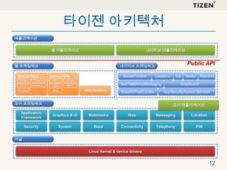 타이젠 아키텍처
애플리케이션
웹 애플리케이션

네이티브 애플리케이션

웹 프레임워크
W3C/HTML5
Video Touch
CSS3 WebGL
Worker …

Public API

네이티브 프레임워크
Device APIs
BT
Call
LBS
NFC
…
Msg

Social/Content

Locations

Uix

Net/Telephony/Messaging
Web Runtime

Base/IO/Text/Locales

코어 프레임워크

Media

Web/Xml

Graphics/UI
App/Security/System Services

코어 애플리케이션

Application
Framework

Graphics & UI

Multimedia

Web

Messaging

Location

Security

System

Base

Connectivity

Telephony

PIM

커널

Linux Kernel & device drivers

12

 