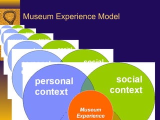 Museum Experience as defined by John Falk & Lynn Dierking 2013 | PPT