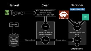 Harvest Clean Decipher
Encoder-Decoder Text
Correction Model
Language Classification
Model
Train Train
ALTA dataset of 600...