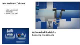 Mechanism at Caissons
Archimedes Principle for
balancing two caissons
• DOOR MECHANISM
• WATER SEAL
• HYDRAULIC CLAMP