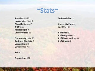 Rotation: Fall 3
Households: 3 of 8
Playable Sims: 47
# Of Total
Residents(PS +
Gravestones): 51
Community Lots: 13
Business Districts: 0
Universities: 0
Downtown: No
SM: 4
Population: 182
CAS Available: 1
University Funds:
$22,806(+0)
# of Fires: 12
# of Burglaries: 3
# of Electrocutions: 0
# of Graves: 2
 