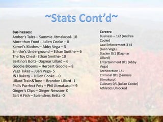 Businesses:
Amber's Tales – Sammie Jitmakusol- 10
More than Food - Julien Cooke – 8
Komei's Klothes – Abby Vega – 3
Smithe's Underground – Ethan Smithe – 6
The Toy Chest- Ethan Smithe- 10
Bertino’s Bolts- Dagmar Lillard – 6
Goodie Blooms – Herbert Goodie – 8
Vega Tykes – Juan Vega- 5
J&J Bakery – Julien Cooke – 0
Lillard Train&Tone – Brandon Lillard -1
Phil’s Purrfect Pets – Phil Jitmakusol – 9
Ginger’s Clips – Ginger Newson- 0
Bait A Fish – Splendens Betta -0
Careers:
Business – 1/2 (Andrea
Cooke)
Law Enforcement 3 /4
(Juan Vega)
Slacker 0/1 (Dagmar
Lillard)
Entertainment 0/1 (Abby
Vega)
Architecture 1/1
Criminal 0/1 (Sammie
Jitmakusol)
Culinary 0/1(Julian Cooke)
Athletics Unlocked
 