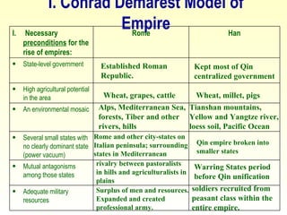 I. Conrad Demarest Model of Empire Kept most of Qin centralized government Established Roman Republic.  Wheat, grapes, cattle  Wheat, millet, pigs  Alps, Mediterranean Sea, forests, Tiber and other rivers, hills  Tianshan mountains, Yellow and Yangtze river, loess soil, Pacific Ocean  Rome and other city-states on Italian peninsula; surrounding states in Mediterranean  Qin empire broken into smaller states  rivalry between pastoralists in hills and agriculturalists in plains  Warring States period before Qin unification  Surplus of men and resources.  Expanded and created professional army. soldiers recruited from peasant class within the entire empire.   Adequate military resources Mutual antagonisms among those states Several small states with no clearly dominant state (power vacuum) An environmental mosaic High agricultural potential in the area State-level government Han Rome I.   Necessary  preconditions  for the rise of empires: 