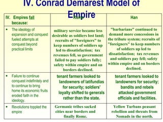 IV. Conrad Demarest Model of Empire military service became less desirable as soldiers lost land; recruits of "foreigners" to keep numbers of soldiers up led to dissatisfaction;  tax revenues fell, so government failed to pay soldiers fully; safety within empire and on borders declined. "barbarians" continued to demand more concessions in the tribute system; recruits of "foreigners" to keep numbers of soldiers up led to dissatisfaction;  tax revenues and soldiers pay fell; safety within empire and on borders declined. Germanic tribes sacked cities near borders and finally Rome. Yellow Turbans peasant rebellion and threats from Nomads in the north. Revolutions toppled the empire tenant farmers looked to landowners for security; bandits and rebels attacked government officials and facilities. tenant farmers looked to landowners of latifundias for security; soldiers' loyalty shifted to generals rather than the state. Failure to continue conquest indefinitely and to continue to bring home its economic fruits eroded faith in the ideology. The ideology of expansion and conquest fueled attempts at conquest beyond practical limits Han Rome IV.  Empires  fall  because: 
