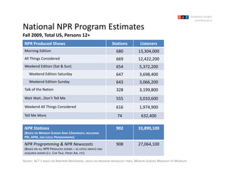 Audience Insight 
                                                                                                                       and Research

National NPR Program Estimates
Fall 2009, Total US, Persons 12+
 NPR Produced Shows                                          Stations            Listeners
 Morning Edition                                                680            13,304,000
 All Things Considered                                          669            12,422,200
 Weekend Edition (Sat & Sun)                                    654             5,372,200
    Weekend Edition Saturday                                    647             3,698,400
    Weekend Edition Sunday                                      643             3,066,200
 Talk of the Nation                                             328             3,199,800
 Wait Wait…Don t Tell Me
 Wait Wait…Don’t Tell Me                                        555             3,010,600
                                                                                3 010 600
 Weekend All Things Considered                                  616             1,974,900
 Tell Me More                                                    74              632,400

 NPR Stations                                                   902            33,890,100
 (BASED ON MONDAY‐SUNDAY 6AM‐12MIDNIGHT, INCLUDING
 PRI, APM, AND LOCAL PROGRAMMING)

 NPR Programming & NPR Newscasts
 NPR Programming & NPR Newscasts                                908            27,064,100
                                                                               27 064 100
 (BASED ON ALL NPR PRODUCED SHOWS – AS LISTED ABOVE) AND
 ACQUIRED SHOWS (I.E. CAR TALK, FRESH AIR, ETC)

SOURCE: ACT 1 BASED ON ARBITRON NATIONWIDE, BASED ON PROGRAM BROADCAST TIMES, MONDAY‐SUNDAY, MIDNIGHT TO MIDNIGHT.
 