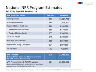 National NPR Program EstimatesFall 2010, Total US, Persons 12+ Audience Insight  and Research Source: ACT 1 based on Arbitron Nationwide, based on program broadcast times, Monday-Sunday, Midnight to Midnight. 
