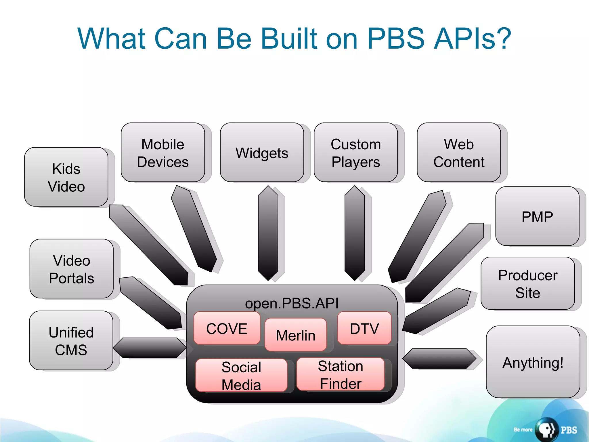 open.PBS.API COVE Video Portals PMP Widgets Unified CMS Mobile Devices Custom Players Merlin Station Finder DTV Social Media Web Content Producer Site Anything! What Can Be Built on PBS APIs? Kids Video 