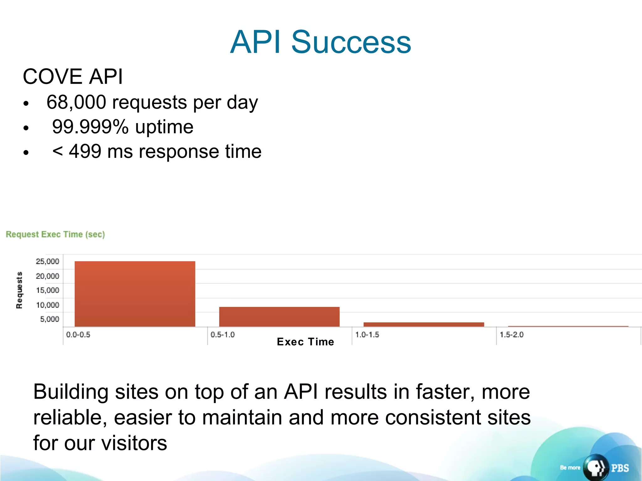 COVE API 68,000 requests per day 99.999% uptime < 499 ms response time API Success Exec Time Building sites on top of an API results in faster, more reliable, easier to maintain and more consistent sites for our visitors 