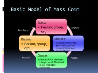 Basic Model of Mass CommNOISE!!FeedbackNOISE!NOISE!