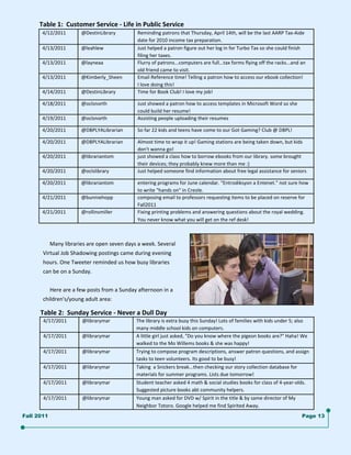 Table 1:  Customer Service ‐ Life in Public Service  
      4/12/2011        @DestinLibrary         Reminding patrons that Thursday, April 14th, will be the last AARP Tax‐Aide 
                                              date for 2010 income tax preparation. 
      4/13/2011        @leahlew               Just helped a patron figure out her log in for Turbo Tax so she could finish 
                                              filing her taxes. 
      4/13/2011        @layneaa               Flurry of patrons...computers are full...tax forms flying off the racks...and an 
                                              old friend came to visit. 
      4/13/2011        @Kimberly_Sheen        Email Reference time! Telling a patron how to access our ebook collection!  
                                              I love doing this! 
      4/14/2011        @DestinLibrary         Time for Book Club! I love my job! 

      4/18/2011        @oclsnorth             Just showed a patron how to access templates in Microsoft Word so she 
                                              could build her resume! 
      4/19/2011        @oclsnorth             Assisting people uploading their resumes 

      4/20/2011        @DBPLYALibrarian       So far 22 kids and teens have come to our Got Gaming? Club @ DBPL! 

      4/20/2011        @DBPLYALibrarian       Almost time to wrap it up! Gaming stations are being taken down, but kids 
                                              don't wanna go! 
      4/20/2011        @librariantom          just showed a class how to borrow ebooks from our library. some brought 
                                              their devices; they probably knew more than me :) 
      4/20/2011        @oclslibrary           Just helped someone find information about free legal assistance for seniors 

      4/20/2011        @librariantom          entering programs for June calendar. "Entrodiksyon a Entenet." not sure how 
                                              to write "hands on" in Creole. 
      4/21/2011        @bunniehopp            composing email to professors requesting items to be placed on reserve for 
                                              Fall2011 
      4/21/2011        @rollinsmiller         Fixing printing problems and answering questions about the royal wedding. 
                                              You never know what you will get on the ref desk! 



            Many libraries are open seven days a week. Several  
       Virtual Job Shadowing postings came during evening 
       hours. One Tweeter reminded us how busy libraries  
       can be on a Sunday.  
        
            Here are a few posts from a Sunday afternoon in a  
       children's/young adult area: 

      Table 2:  Sunday Service ‐ Never a Dull Day  
       4/17/2011       @librarymar            The library is extra busy this Sunday! Lots of families with kids under 5; also 
                                              many middle school kids on computers. 
       4/17/2011       @librarymar            A little girl just asked, "Do you know where the pigeon books are?" Haha! We 
                                              walked to the Mo Willems books & she was happy! 
       4/17/2011       @librarymar            Trying to compose program descriptions, answer patron questions, and assign 
                                              tasks to teen volunteers. Its good to be busy! 
       4/17/2011       @librarymar            Taking  a Snickers break...then checking our story collection database for  
                                              materials for summer programs. Lists due tomorrow! 
       4/17/2011       @librarymar            Student teacher asked 4 math & social studies books for class of 4‐year‐olds. 
                                              Suggested picture books abt community helpers. 
       4/17/2011       @librarymar            Young man asked for DVD w/ Spirit in the title & by same director of My 
                                              Neighbor Totoro. Google helped me find Spirited Away. 
Fall 2011                                                                                                                   Page 13
 