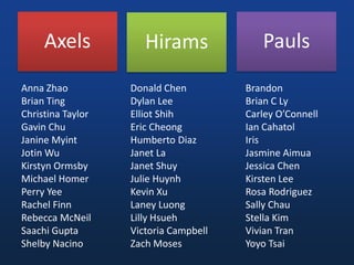 AxelsPaulsHiramsDonald ChenDylan LeeElliot ShihEric CheongHumberto DiazJanet LaJanet ShuyJulie HuynhKevin XuLaney LuongLilly HsuehVictoria CampbellZach MosesAnna ZhaoBrian TingChristina TaylorGavin ChuJanine MyintJotin WuKirstynOrmsbyMichael HomerPerry YeeRachel FinnRebecca McNeilSaachi GuptaShelby NacinoBrandonBrian C LyCarley O’ConnellIan CahatolIrisJasmine AimuaJessica ChenKirsten LeeRosa RodriguezSally ChauStella KimVivian TranYoyo Tsai